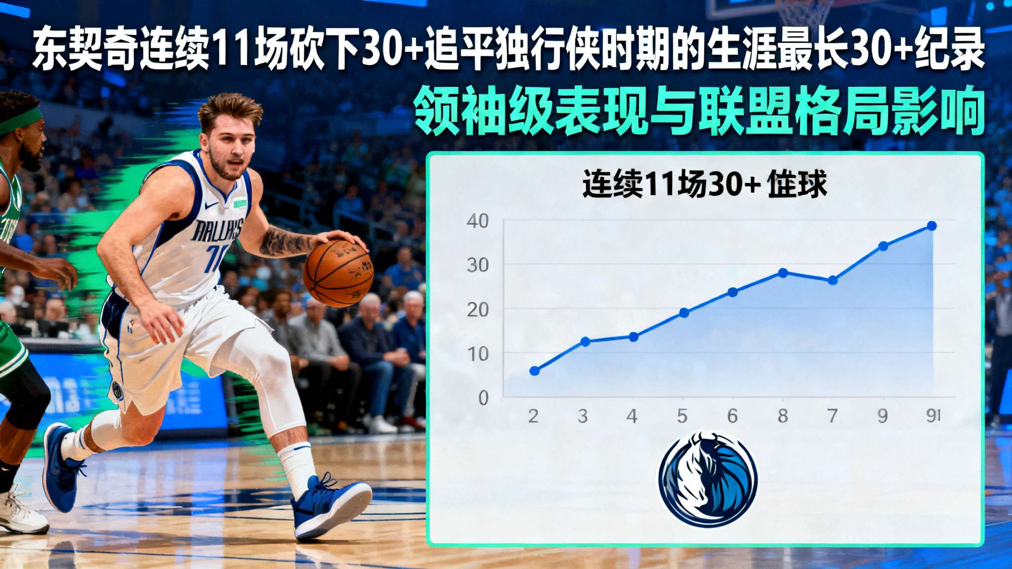 东契奇连续11场砍下30+,追平独行侠时期的生涯最长30+纪录 斯洛文尼亚天才后卫卢卡·东契奇自2018年登陆NBA以来,一直是达拉斯独行侠最受